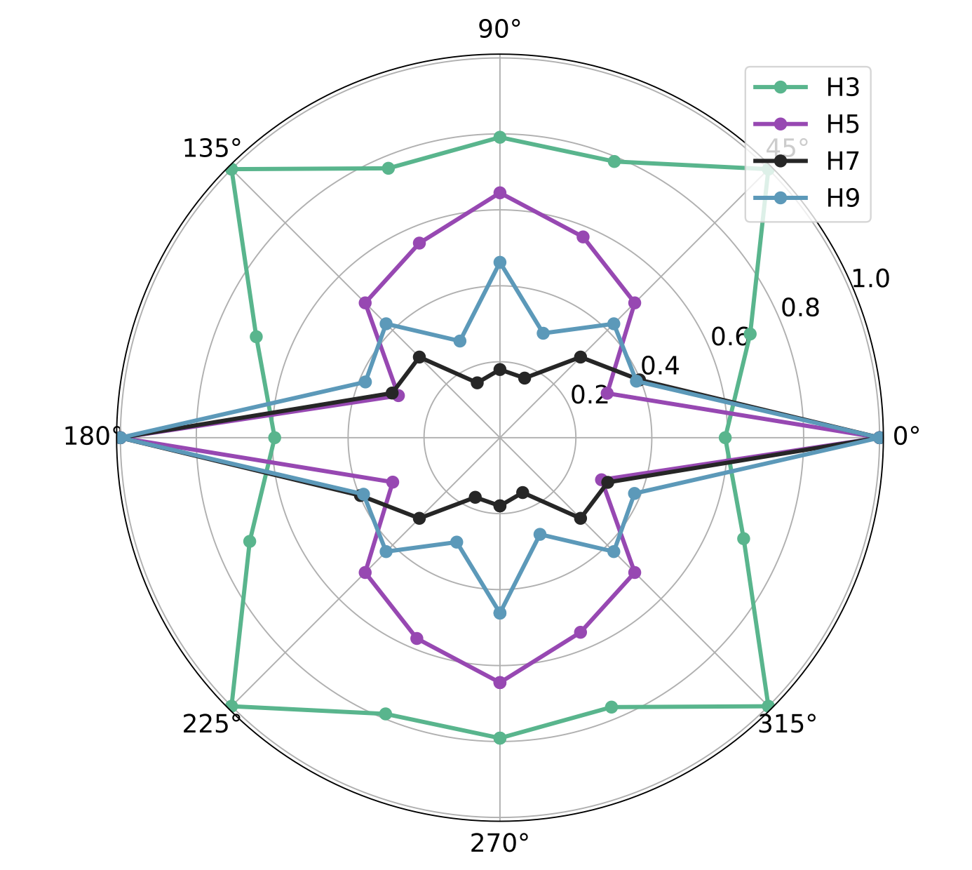 High harmonic generation study published in the journal Optics Express